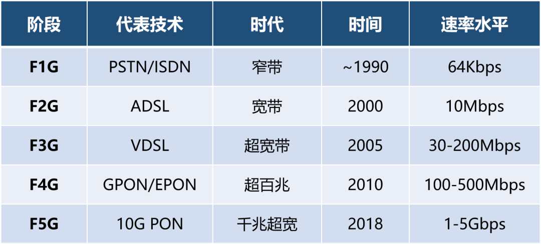 現金網：新一代光纖寬帶技術 ——50G PON