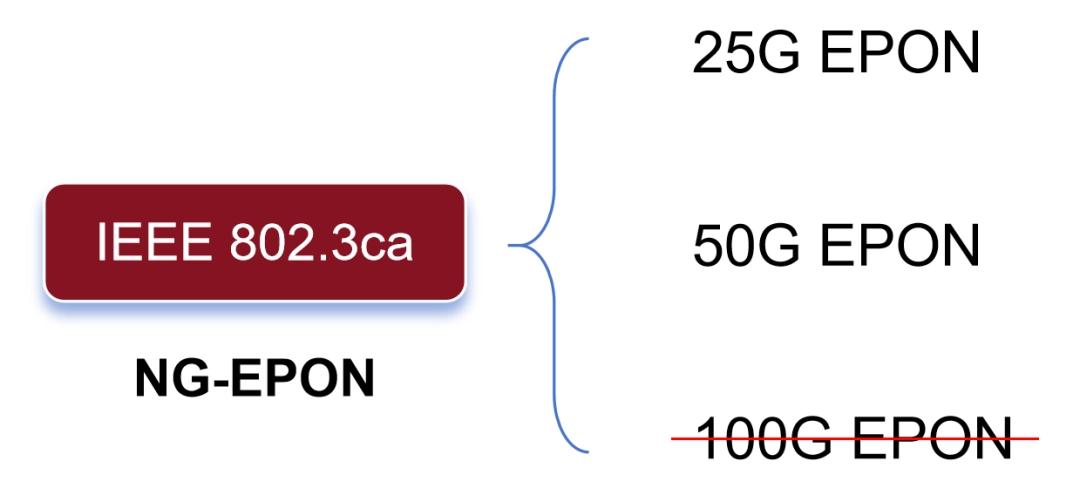 現金網：新一代光纖寬帶技術 ——50G PON