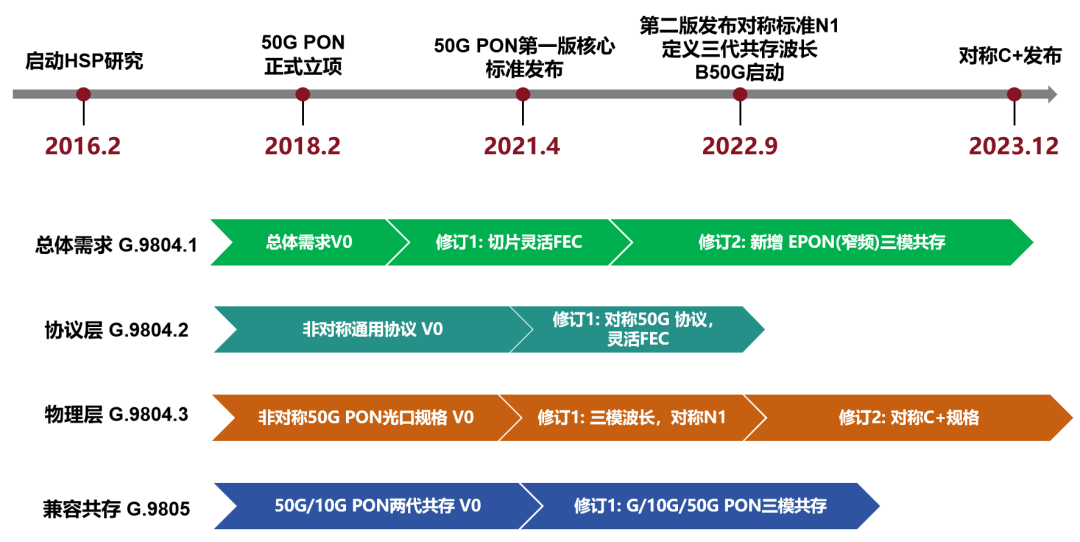 現金網：新一代光纖寬帶技術 ——50G PON