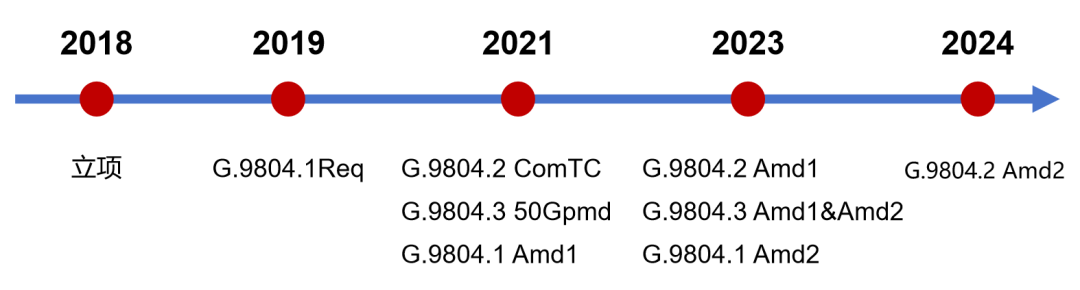 現金網：新一代光纖寬帶技術 ——50G PON
