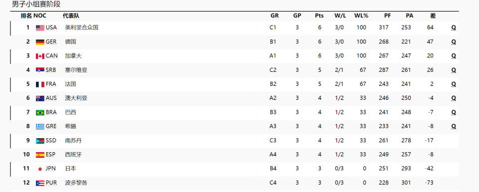 娛樂城:奧運男籃八強出爐:塞爾維亞送希臘晉級八強,南囌丹昂首離開