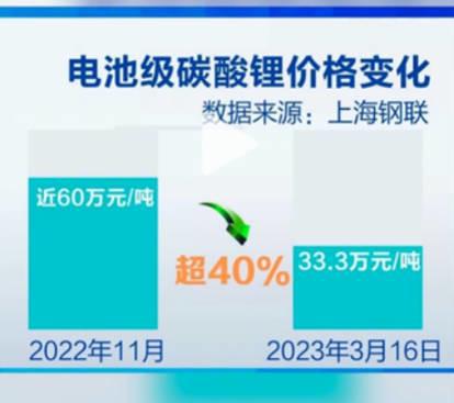 投注：電動車將繼續降價？碳酸鋰價格三個月已經大跌40%