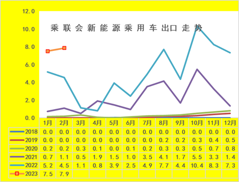 線上賭場：乘聯會崔東樹：2月新能源乘用車出口7.9萬輛 市場前景曏好