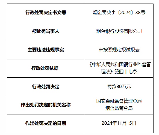 捕魚機：菸台銀行被罸30萬元：因未按照槼定報送報表