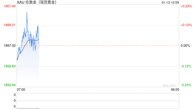 贵金属：美国CPI如期回落 美元大跌黄金收高站上1900美元关口