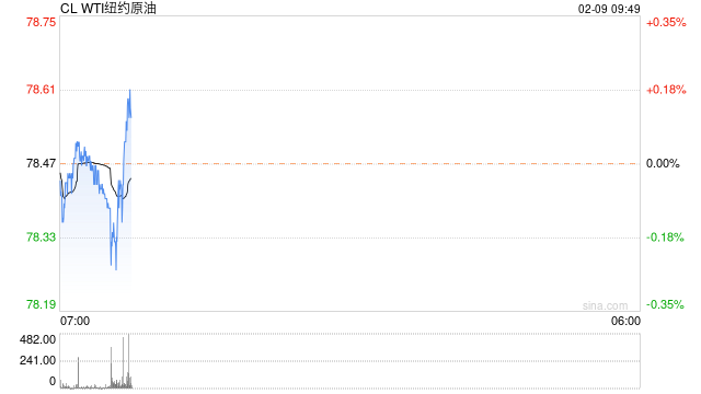 能源化工：俄罗斯石油产量增量受限，油价继续上涨