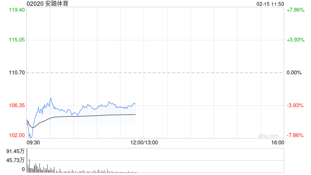安踏体育早盘一度跌8%，8450万股转入CCASS，疑似大股东为减持或配售做准备