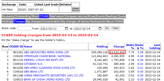 安踏体育早盘一度跌8%，8450万股转入CCASS，疑似大股东为减持或配售做准备