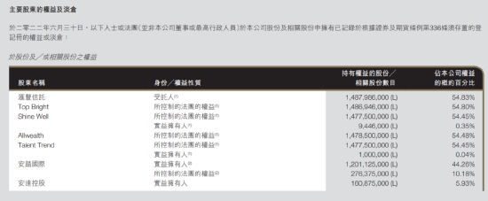 安踏体育早盘一度跌8%，8450万股转入CCASS，疑似大股东为减持或配售做准备