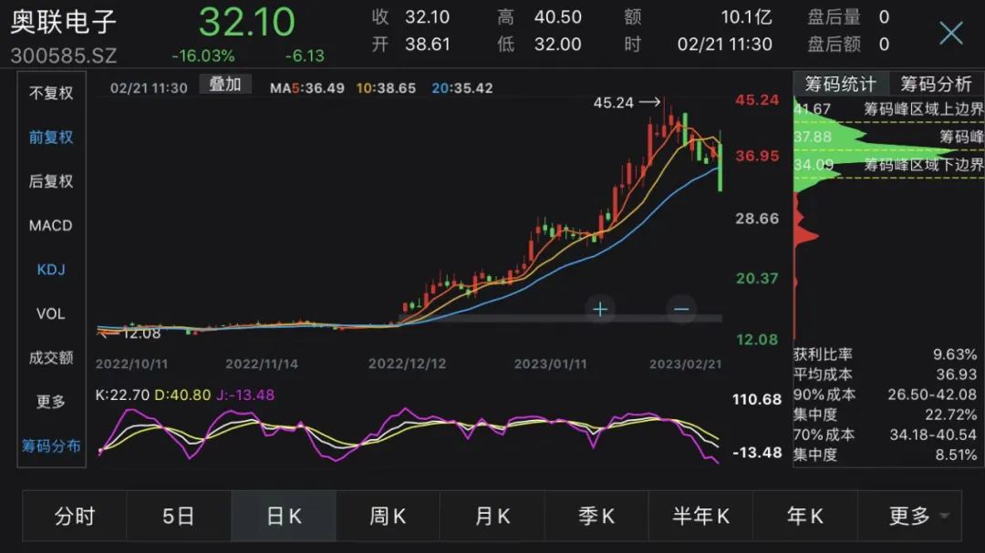 证监会出手！奥联电子深夜公告：被立案调查！合作方履历被“打假”， 公司股价3天跌去34%