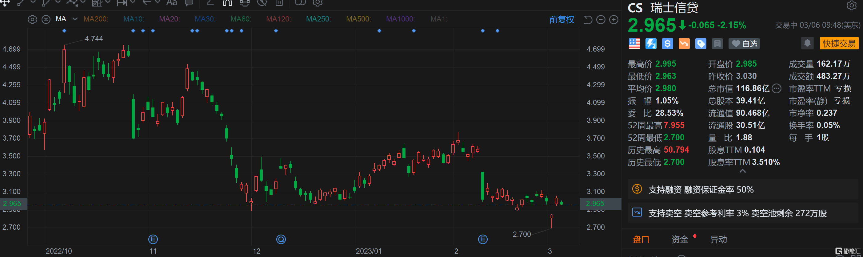 瑞士信贷跌超2% 大股东Harris Associates已彻底退出
