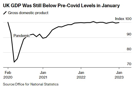 从罢工影响中反弹 英国1月GDP增长0.3%超预期