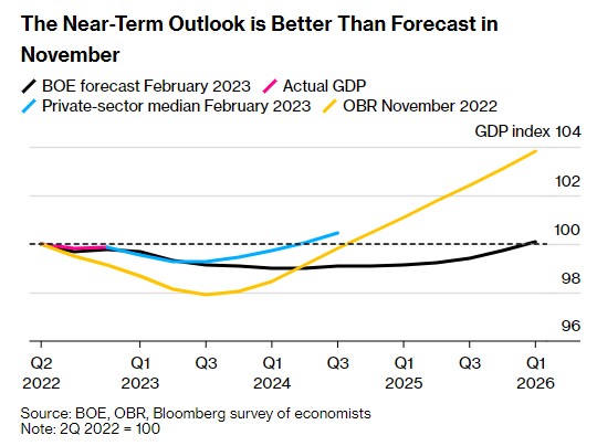 从罢工影响中反弹 英国1月GDP增长0.3%超预期