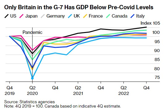 从罢工影响中反弹 英国1月GDP增长0.3%超预期